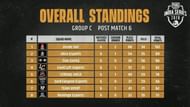 Group C Qualified Teams